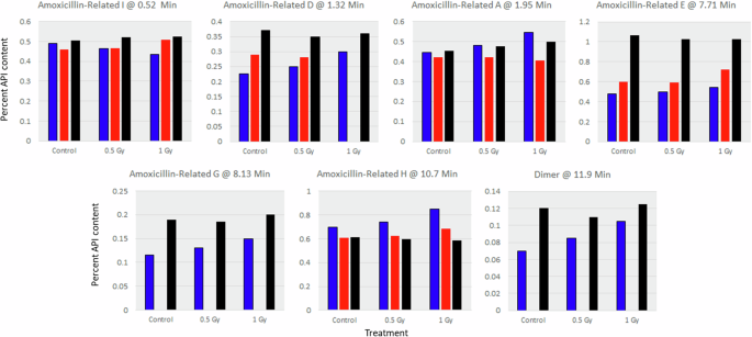 Fig. 4: Specified impurities observed in amoxicillin capsules identified by retention time and identity.