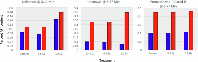 Fig. 5: Impurities observed in promethazine tablets identified by retention time and identity.