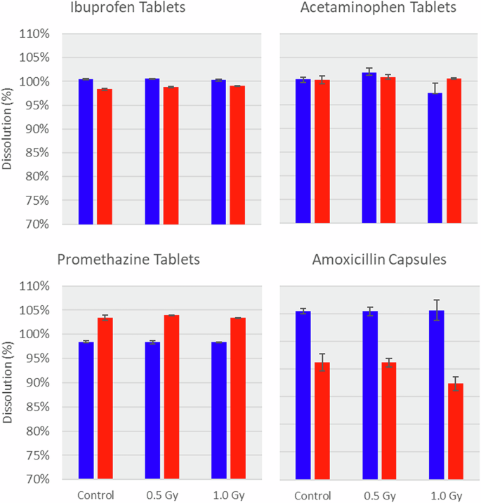 Fig. 6: Dissolution experiment results (n = 2).