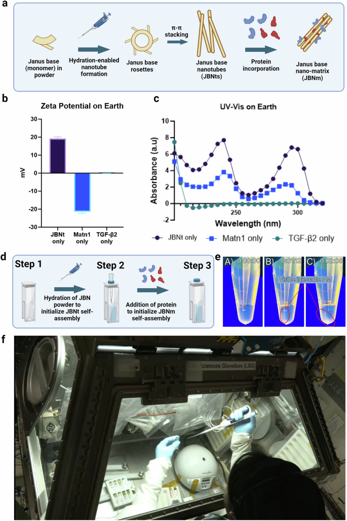 Fig. 1: JBNm assembly and fabrication in microgravity.