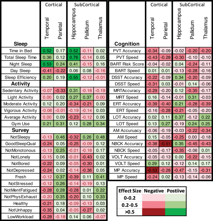 Fig. 3: Effect size (Pearson’s r) between change (Post1 – Pre) in regional brain volume and average sleep, exercise, self-reported arousal measures, and cognitive performance during the winter-over.