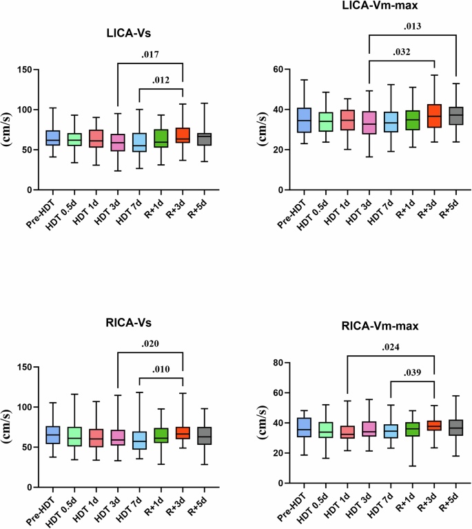 Fig. 2: Significant differences in Vs and Vm-max of bilateral ICAs at different time points.