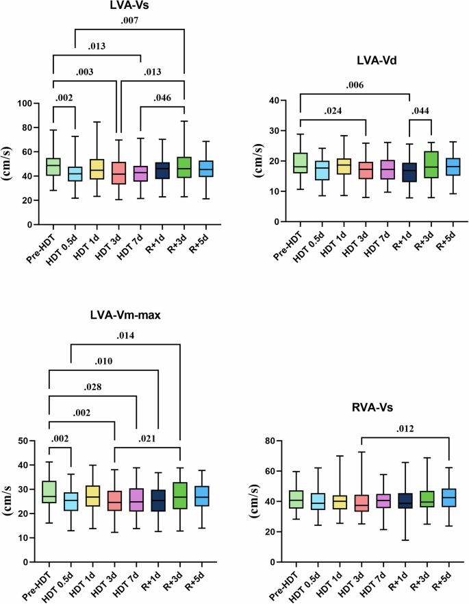 Fig. 3: Significant differences in Vs, Vd, and Vm-max of bilateral VAs at different time points.