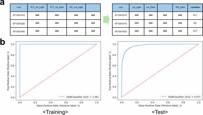 Fig. 2: Data melting for data restructuring and supervised learning prediction performances.