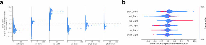 Fig. 7: SHAP value distribution for each treatment.