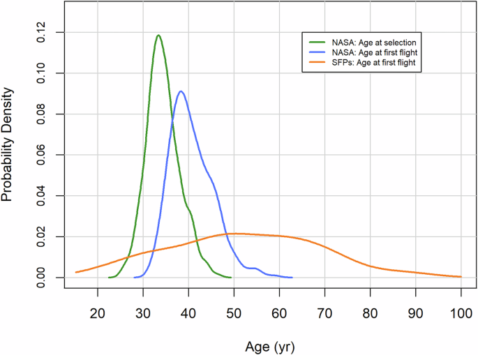 Fig. 1: Distribution of age at selection and first flight for NASA astronauts (green and blue), and age at first flight for commercial spaceflight participants (orange).