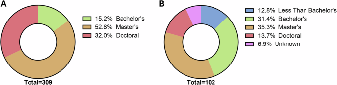 Fig. 2: Educational attainment of NASA astronauts and commercial spaceflight participants.