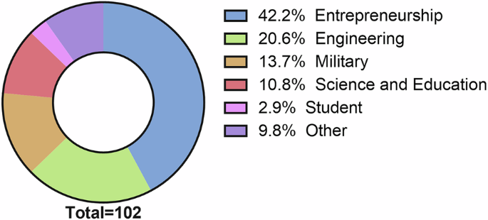 Fig. 3: Relative frequency of occupations for SFPs.