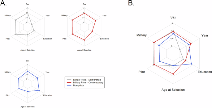 Fig. 4: Polar plots for demographic factors within NASA astronaut groups defined by k-means clustering.