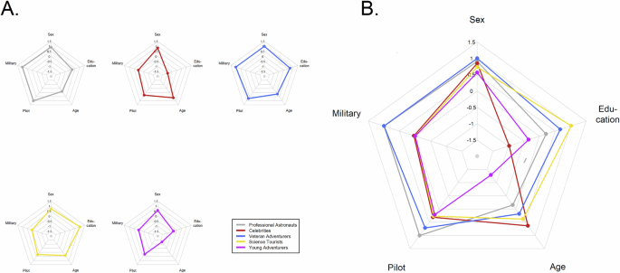 Fig. 5: Polar plots for demographic factors within SFP groups defined by k-means clustering.
