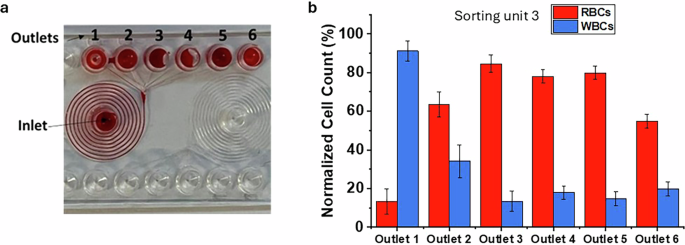 Fig. 2: Results of sorting unit 3 for RBC and WBC sorting.