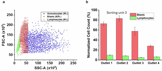 Fig. 3: Microfluidic separation of pathological blood cells from an acute myeloid leukemia sample.