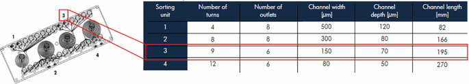 Fig. 6: Schematic of the Spiral Sorter Fluidic 382 model, showing the four sorting units and an accompanying table with key details.