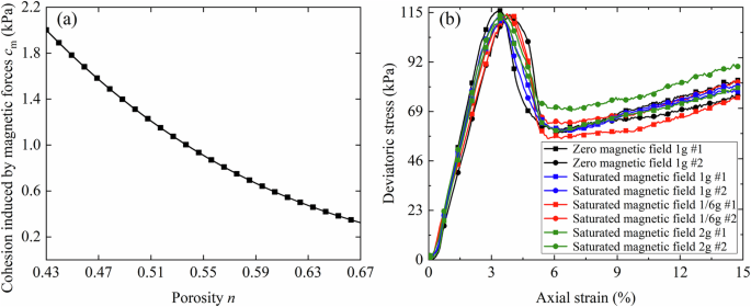 Fig. 10: Estimated range of magnetically induced apparent cohesion in CUMT-1 lunar regolith simulant and its effect on macroscopic strength.