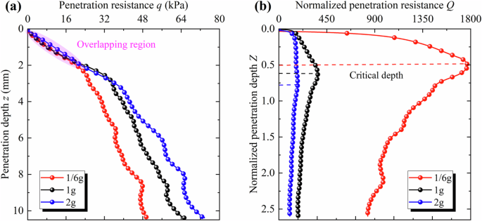 Fig. 2: Penetration resistance and normalized penetration resistance curves under three gravities and two relative densities (numerical tests).