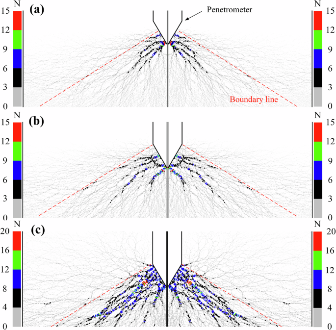 Fig. 4: Force chain distribution near the cone tip of CUMT-1 lunar regolith simulant at different penetration stages (DEM simulations).