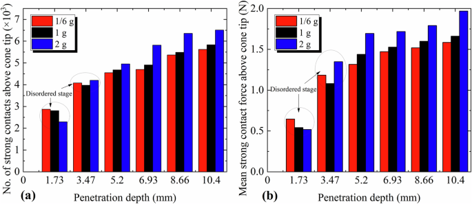 Fig. 5: Variation of the number and mean magnitude of strong contacts above the cone tip with penetration depth.