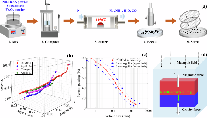 Fig. 6: Introduction of the magnetic CUMT-1 lunar regolith simulant.