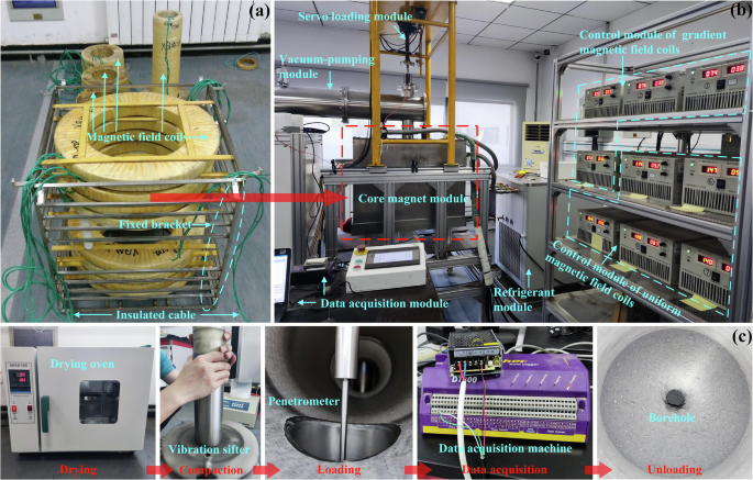 Fig. 7: Experimental equipment and procedure of the GMMT method.