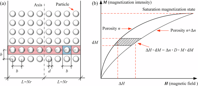 Fig. 9: Calculation model of interparticle attraction induced by magnetic forces.