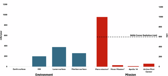 Fig. 1: Radiation exposure (mSv) across spaceflight environments and mission profiles.
