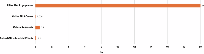 Fig. 2: Radiation exposure (Gy) thresholds for ocular damage and known exposures.
