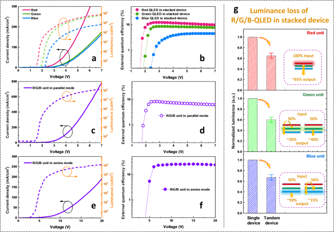 Flexible And Tandem Quantum Dot Light Emitting Diodes With Individually Addressable Red Green Blue Emission Npj Flexible Electronics