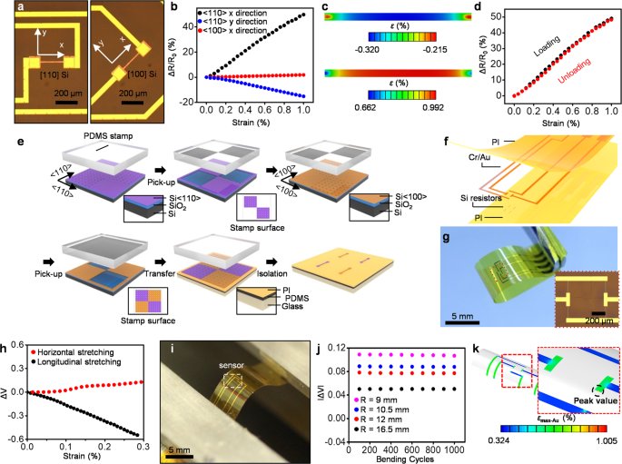 Fig. 2: Behavior of the piezoresistive sensor under mechanical deformation.