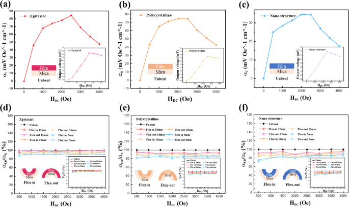 Fig. 4: ME coupling effect measurement with reliable and bending tests.