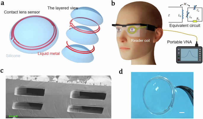 Fig. 1: Illustration of contact lens sensor.