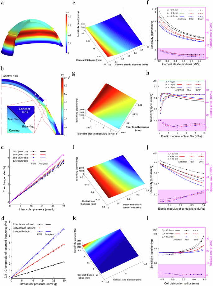 Fig. 2: Theoretical results of contact lens sensor for IOP sensing.