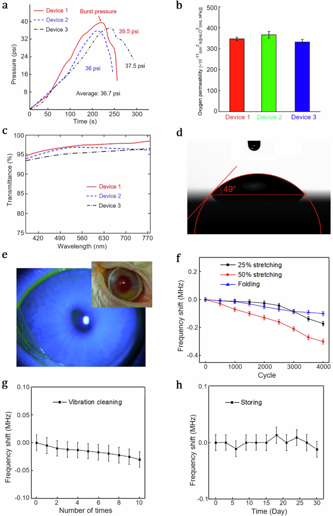 Fig. 3: Usability and reliability tests of contact lens sensor.