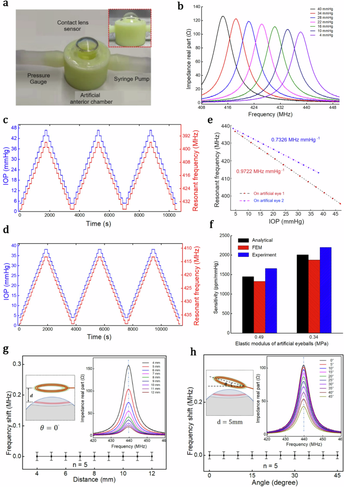 Fig. 4: Sensing performances of contact lens sensor on biomimetic eyeballs.