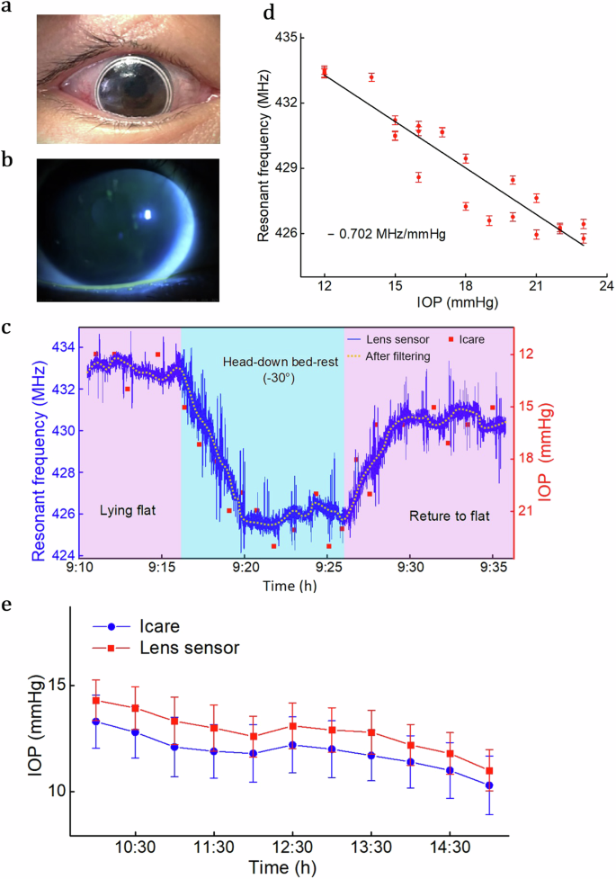 Fig. 6: Evaluations of contact lens sensor in the human eye.