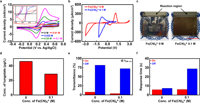 Fig. 1: Optimization of electrochromic performance using Na4Fe(CN)6 agent.