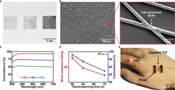 Fig. 3: Optical/electrical characterization of biodegradable TCE using W nanofiber on PLGA substrate.