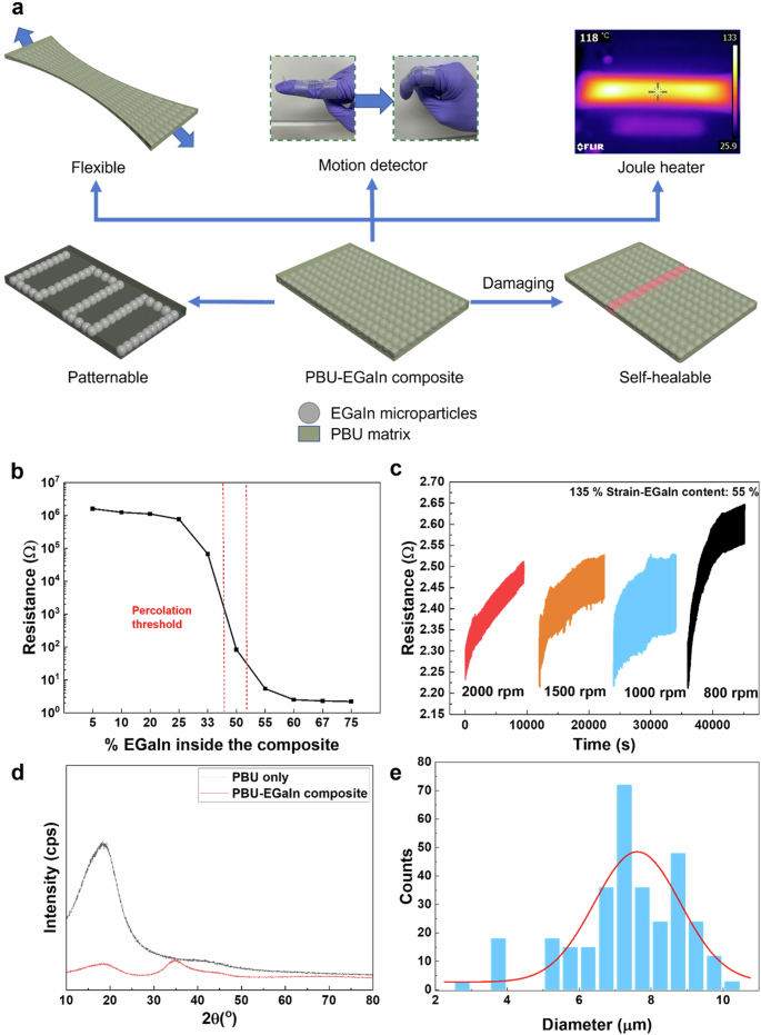 Autonomous self-healing in a stretchable polybutadiene-based urethane and eutectic gallium indium conductive composite Autonomous self-healing in a stretchable polybutadiene-based urethane and eutectic gallium indium conductive composite