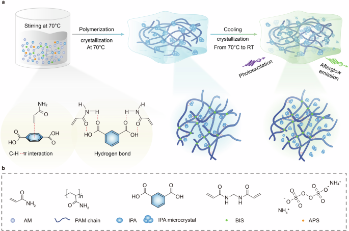 Universal in situ supersaturated crystallization enables 3D printable afterglow hydrogel