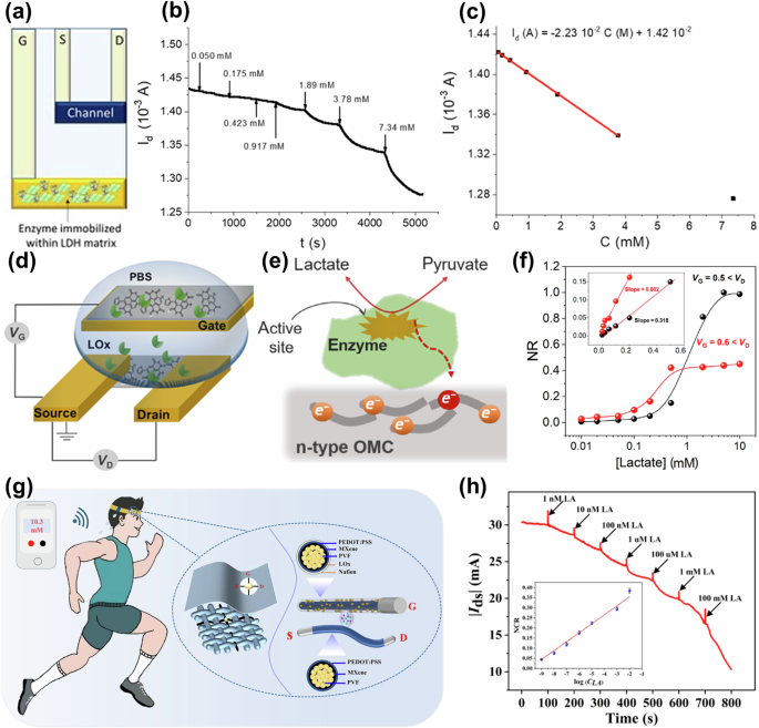 Fig. 10: OECT-based LA sensors.