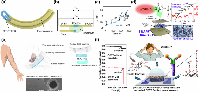 Fig. 11: OECT-based small molecule sensors.