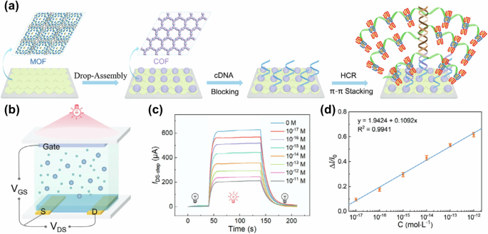 Fig. 14: COF-on-MOF OPECT-based DNA sensors.