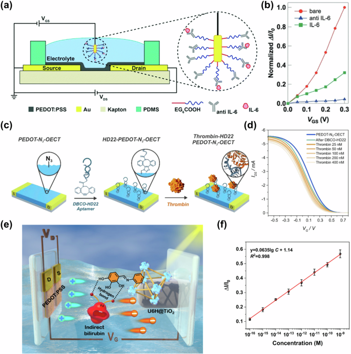 Fig. 17: OECT-based macromolecule sensors.