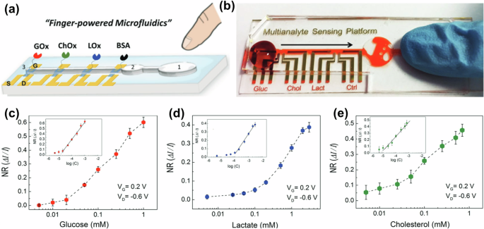 Fig. 18: OECT-based sensors for multiple metabolites detection.