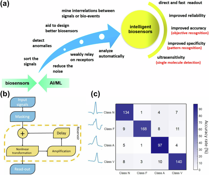 Fig. 20: AI/ML for biosensors.