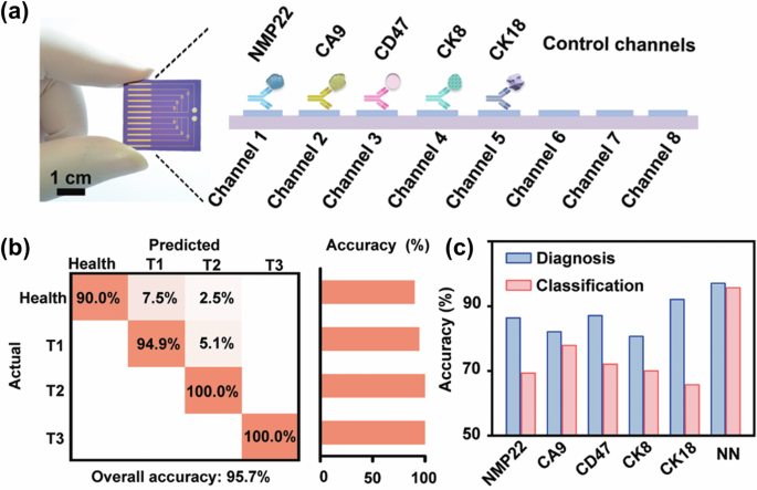 Fig. 21: AI/ML-driven transistors for cancer diagnosis and classification.