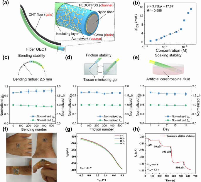 Fig. 6: Fiber/stretchable OECT-based glucose sensors.