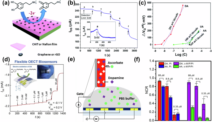 Fig. 8: OECT-based DA sensors with gate functionalization.