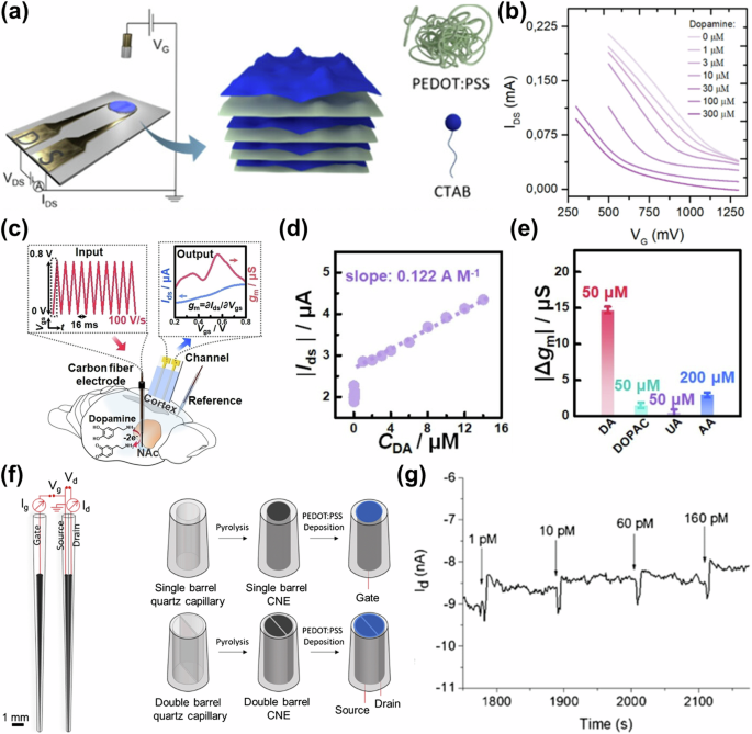 Fig. 9: OECT-based DA sensors with advanced structural design.
