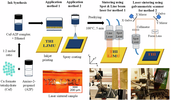 Laser sintering of Cu particle-free inks for high-performance printed electronics