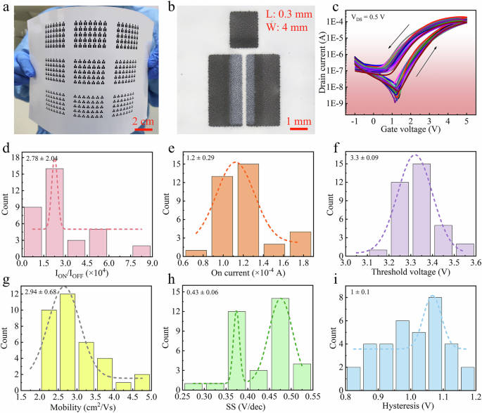 Fig. 2: Electrical characteristics of fully screen-printed paper-based ZnO TFTs.